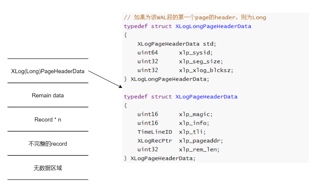 WAL的page结构