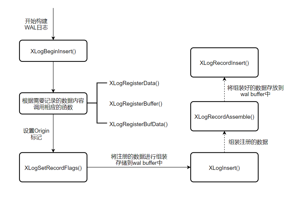 WAL实现过程